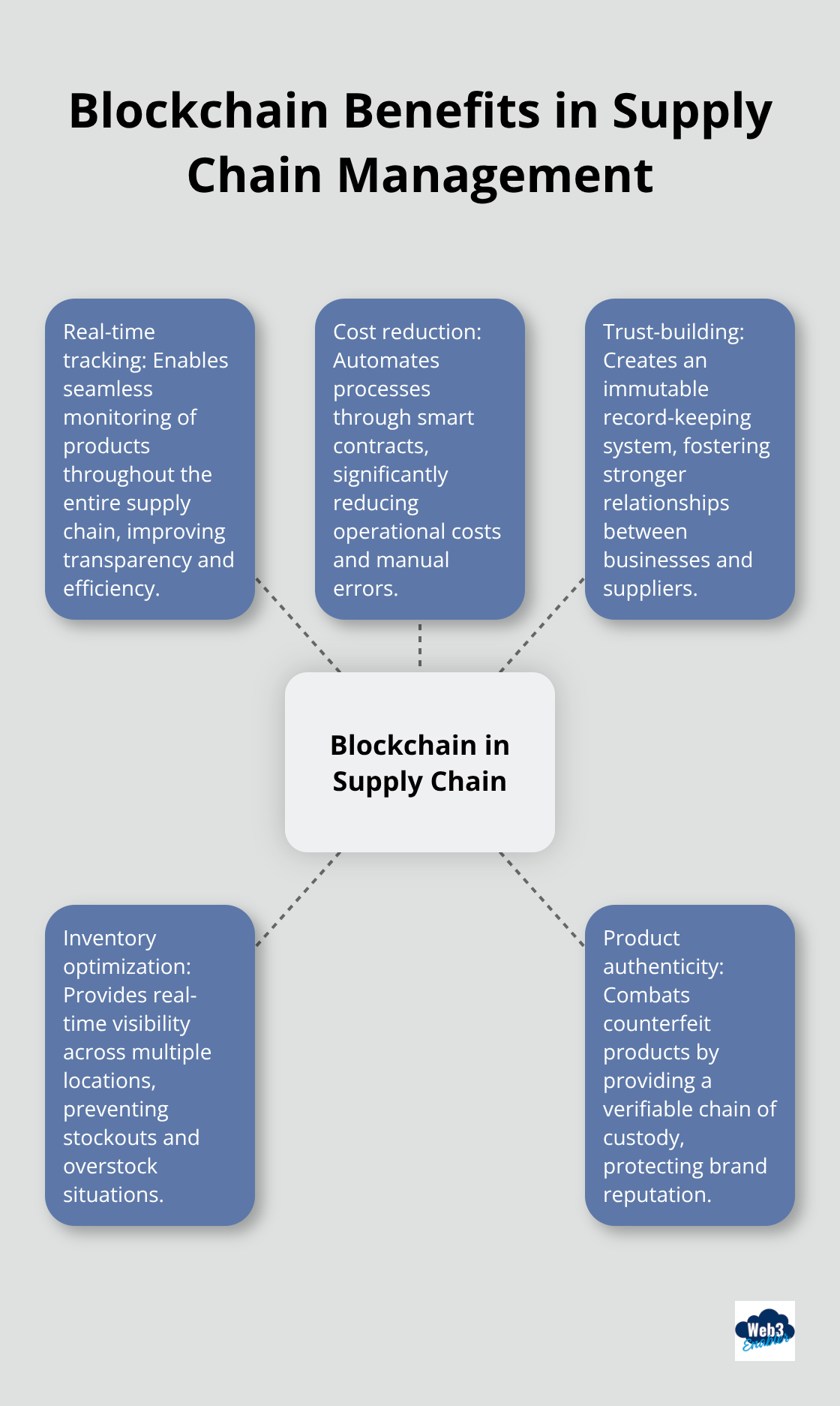 A hub and spoke chart illustrating five key benefits of blockchain in supply chain: real-time tracking, cost reduction, trust-building, inventory optimization, and product authenticity. - importance of blockchain technology in business