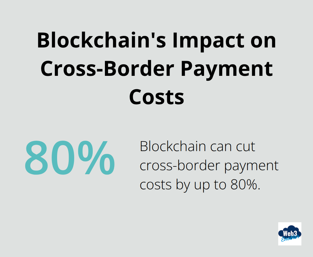 A percentage chart showing that blockchain can reduce cross-border payment costs by up to 80%. - importance of blockchain technology in business