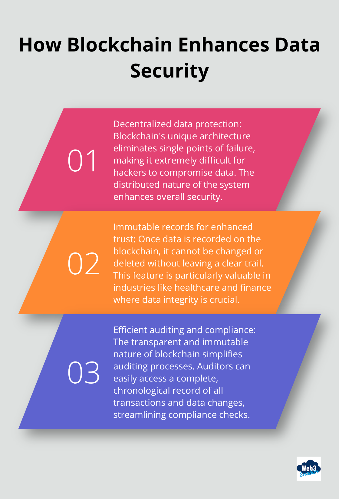 An ordered list chart showing three key ways blockchain enhances data security: decentralized data protection, immutable records for enhanced trust, and efficient auditing and compliance.