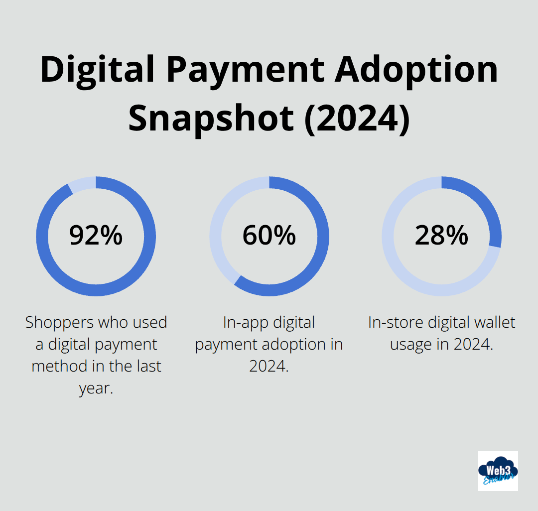Chart showing key adoption percentages for digital payments in 2024. - importance of digital payments