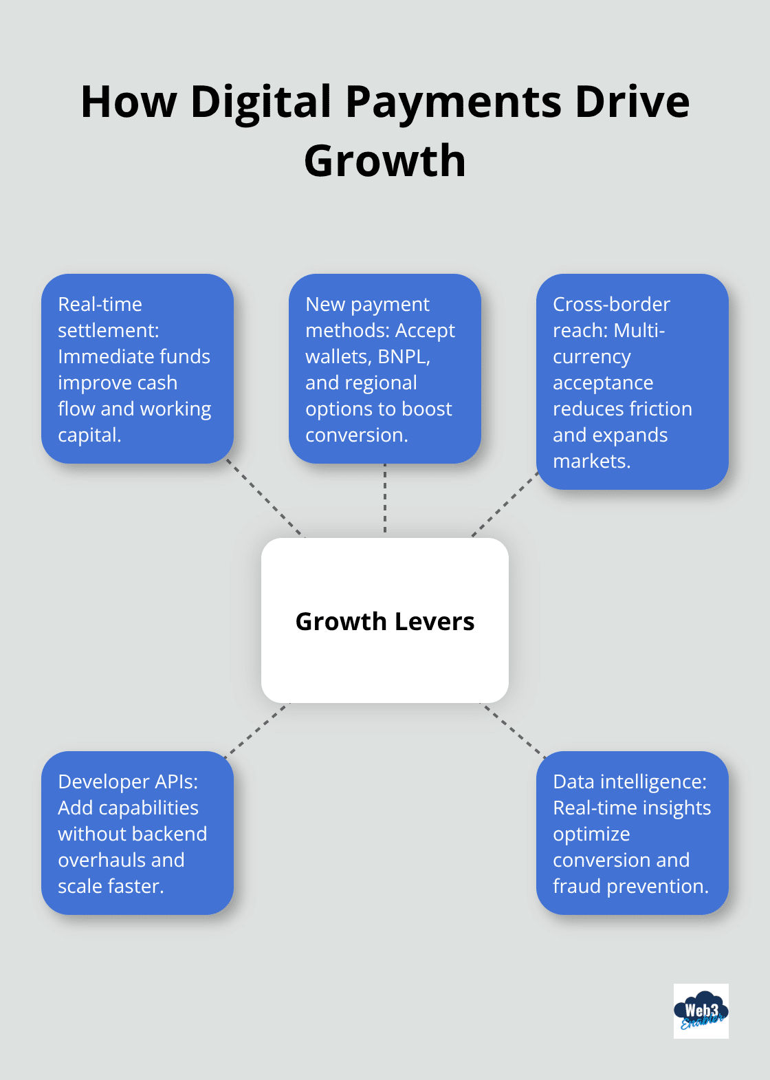 Hub-and-spoke diagram showing growth levers enabled by digital payments.