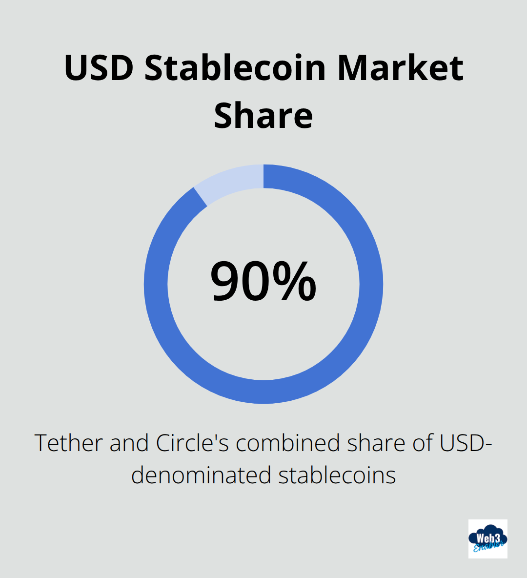 Tether and Circle control around 90% of the USD stablecoin market. - importance of stablecoins