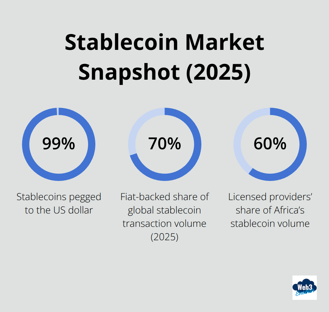 Key stablecoin market percentages in 2025 - importance of stablecoins