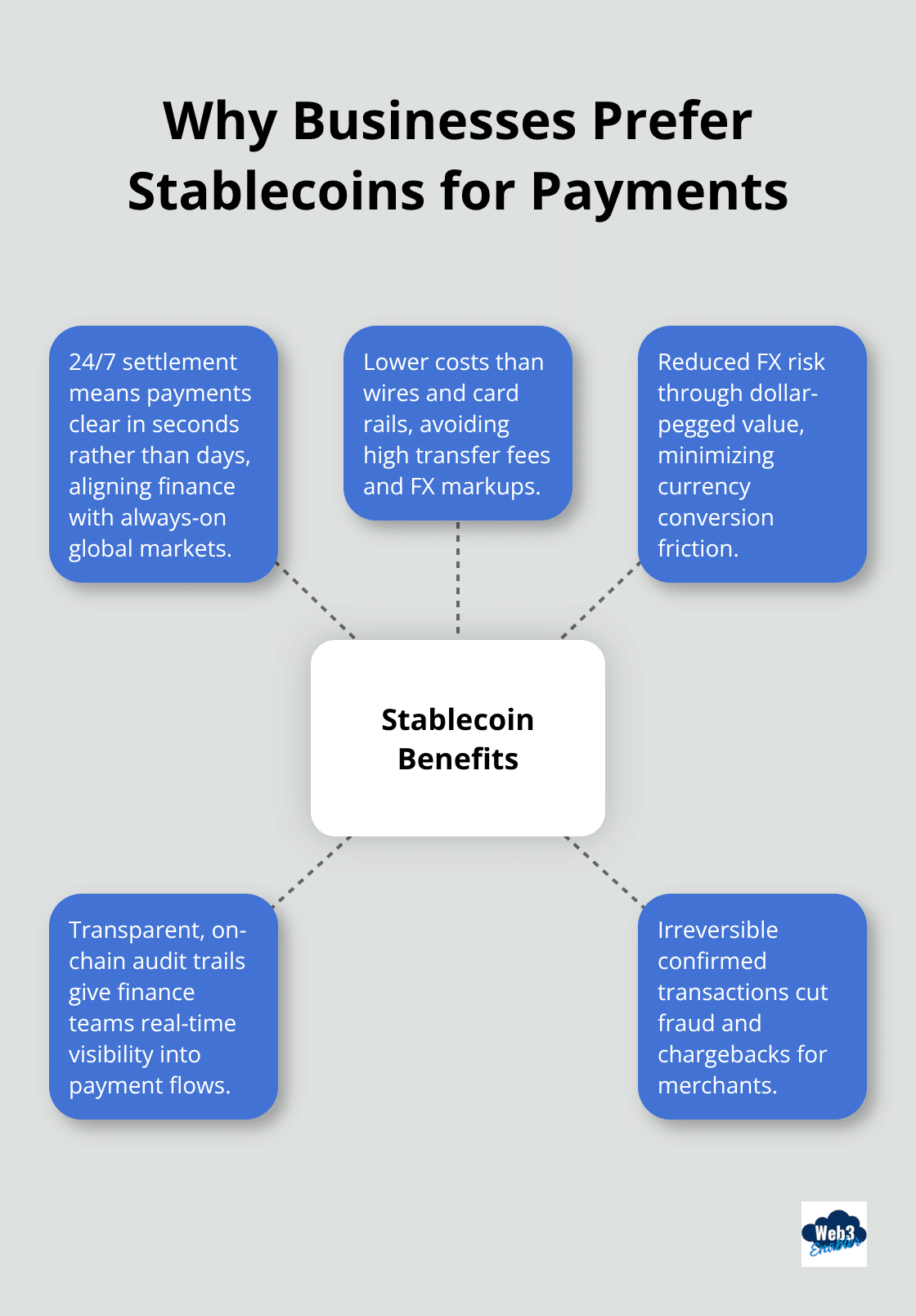 Core benefits of stablecoins for business payments shown around a central hub.