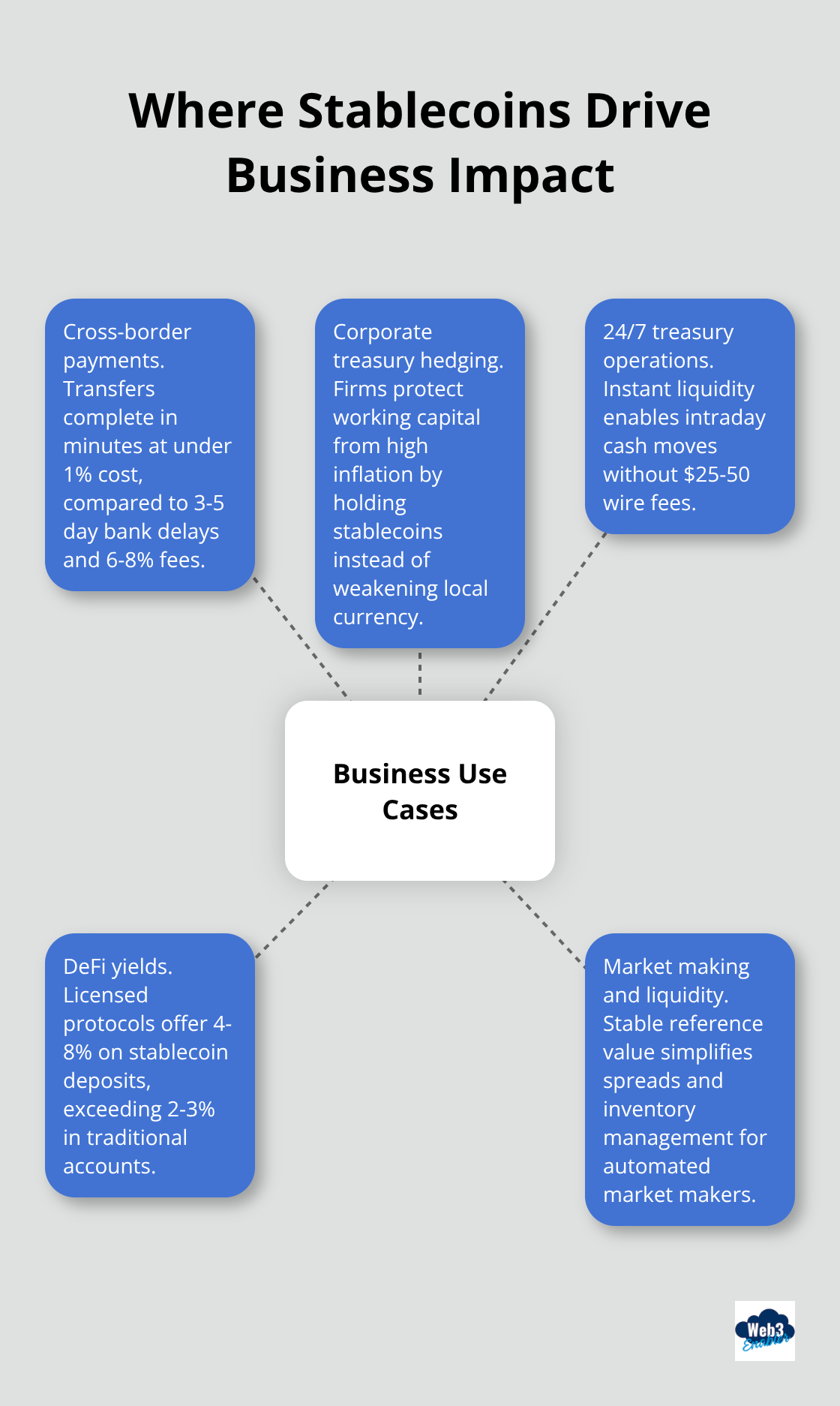 Core business use cases enabled by stablecoins - importance of stablecoins