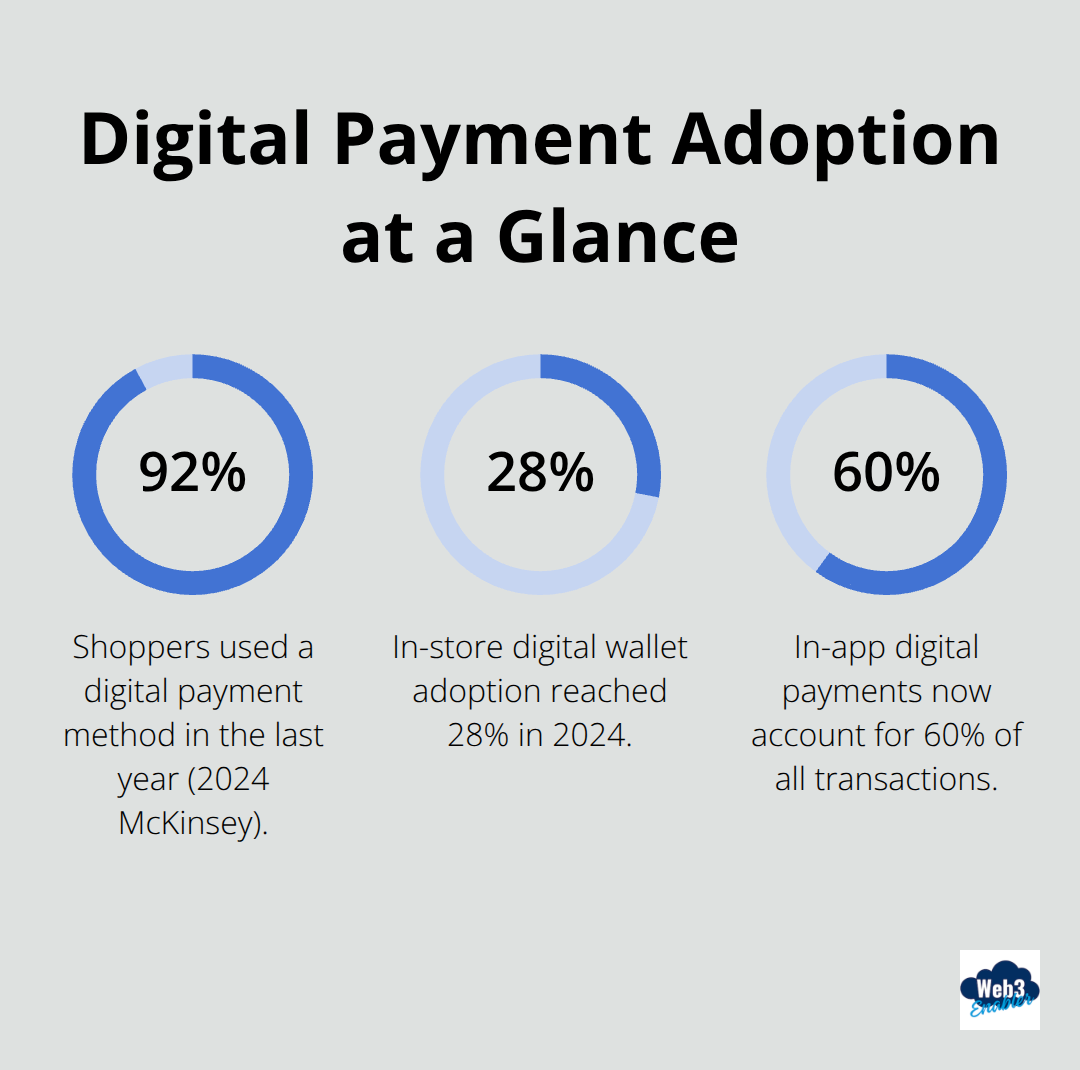 Key U.S. digital payment adoption statistics: 92% used digital payments, 28% in-store wallet adoption, and 60% of transactions are in-app digital payments.