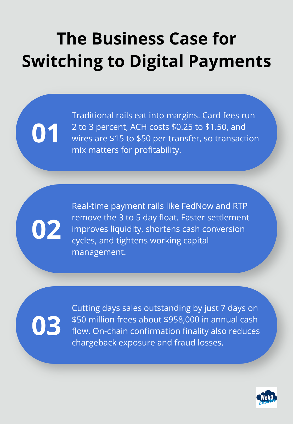 Three reasons digital payments improve margins, speed cash flow, and reduce fraud risk. - increase in digital payments