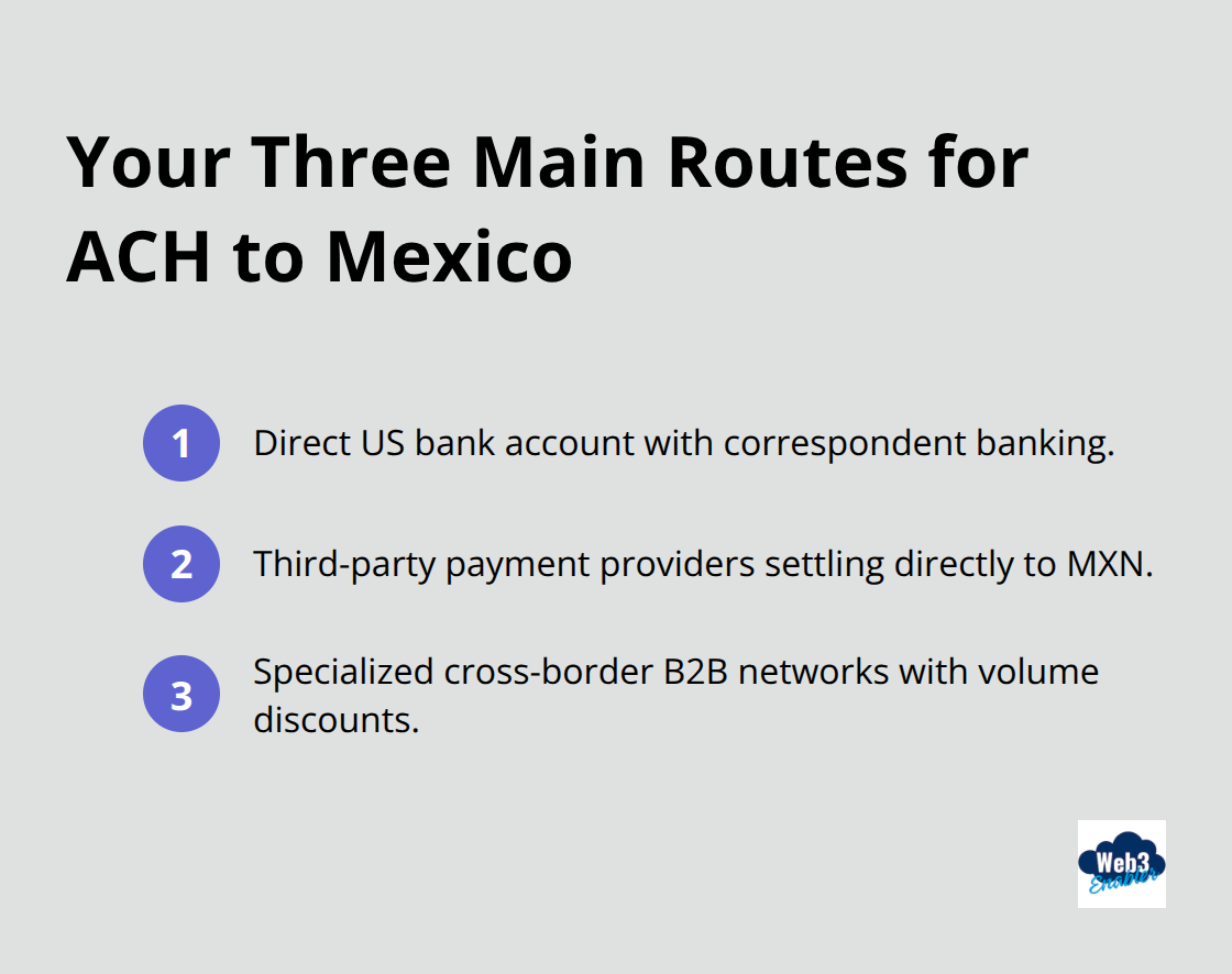 Visual summary of ACH-to-Mexico routes for receiving US ACH into Mexican operations