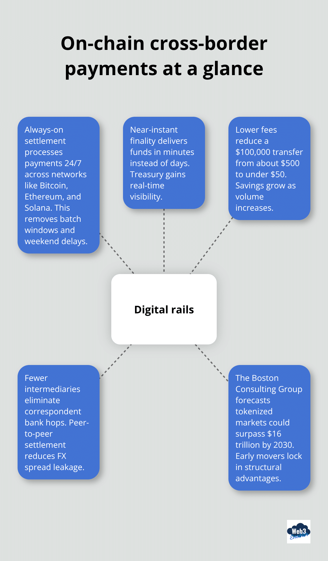 How blockchain rails speed up and reduce the cost of cross-border payments