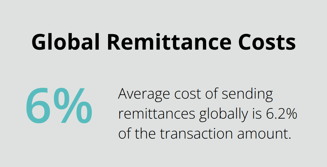 Pie chart showing the average cost of sending remittances globally is 6.2% of the transaction amount - International transfers