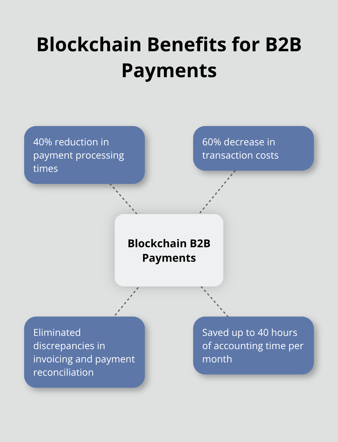 Hub and spoke chart showing the benefits of blockchain implementation for B2B payments in a German manufacturing company - International transfers