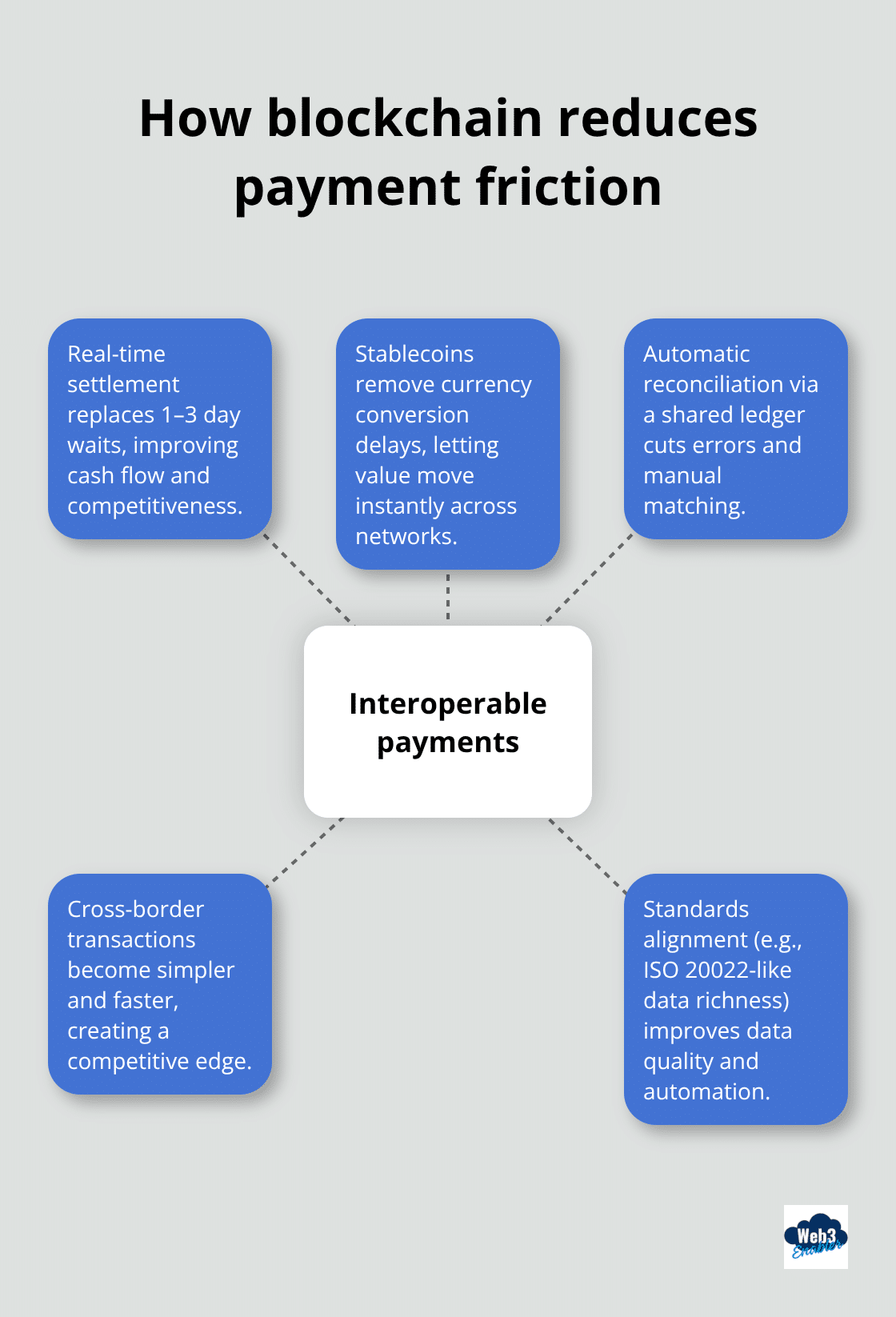 Interoperable payments hub with key benefits as spokes
