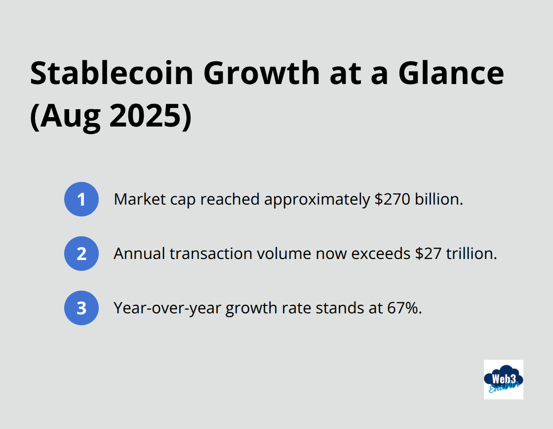 Key 2025 stablecoin growth figures including market size, volume, and year-over-year growth. - investigating the impact of global stablecoins