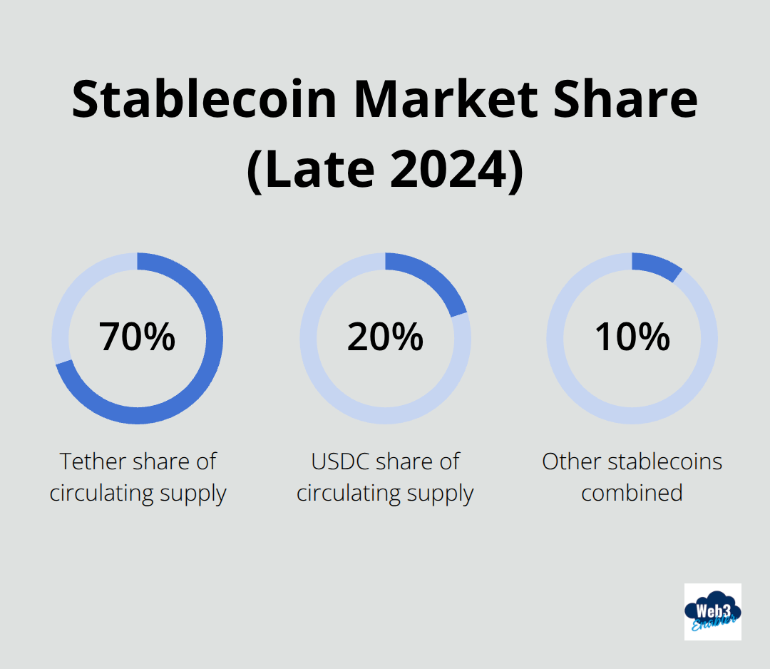 Market share by circulating supply: Tether 70%, USDC 20%, Other stablecoins 10%.