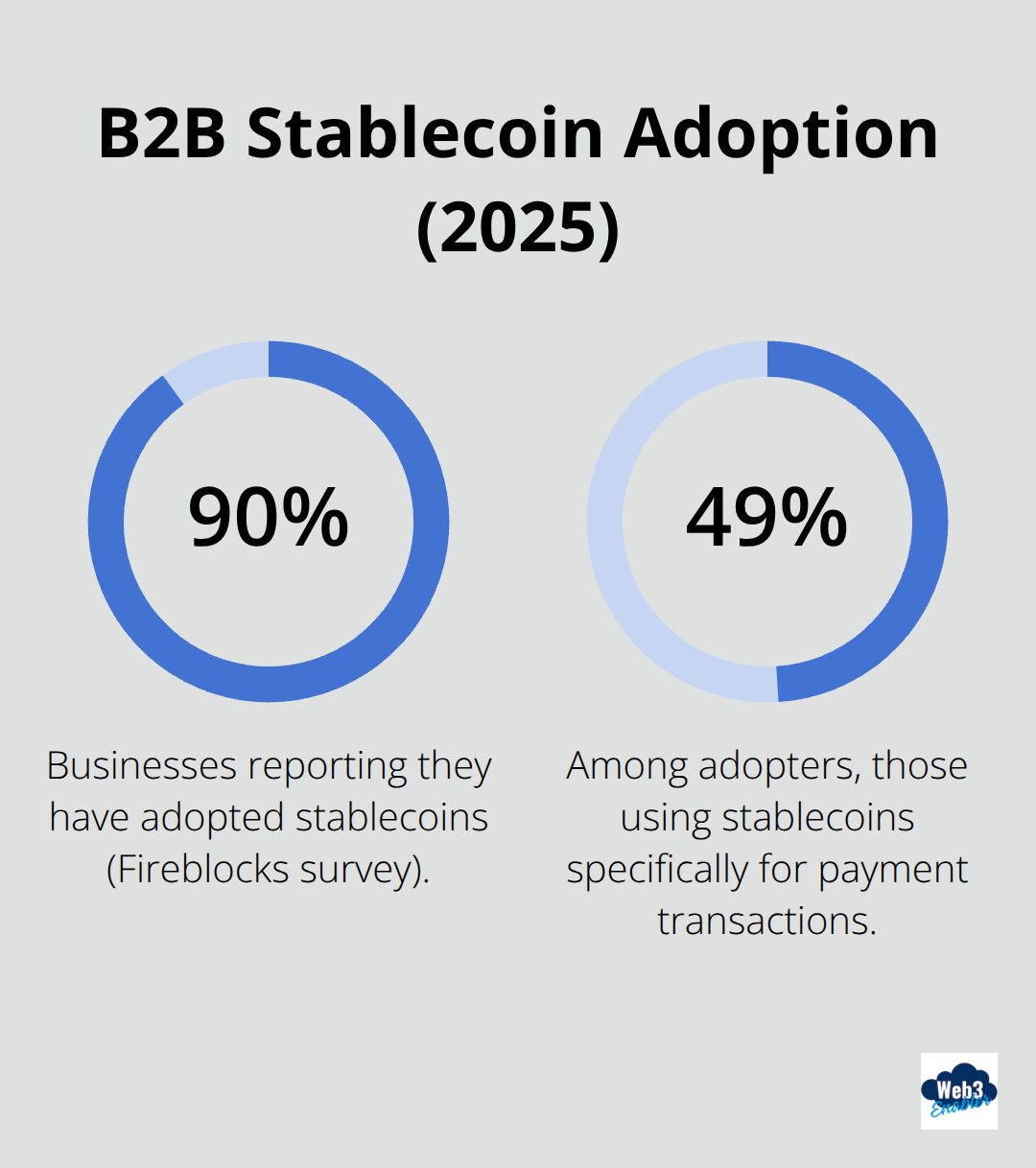 Percentage chart showing B2B adoption of stablecoins and usage for payments in 2025. - investigating the impact of global stablecoins