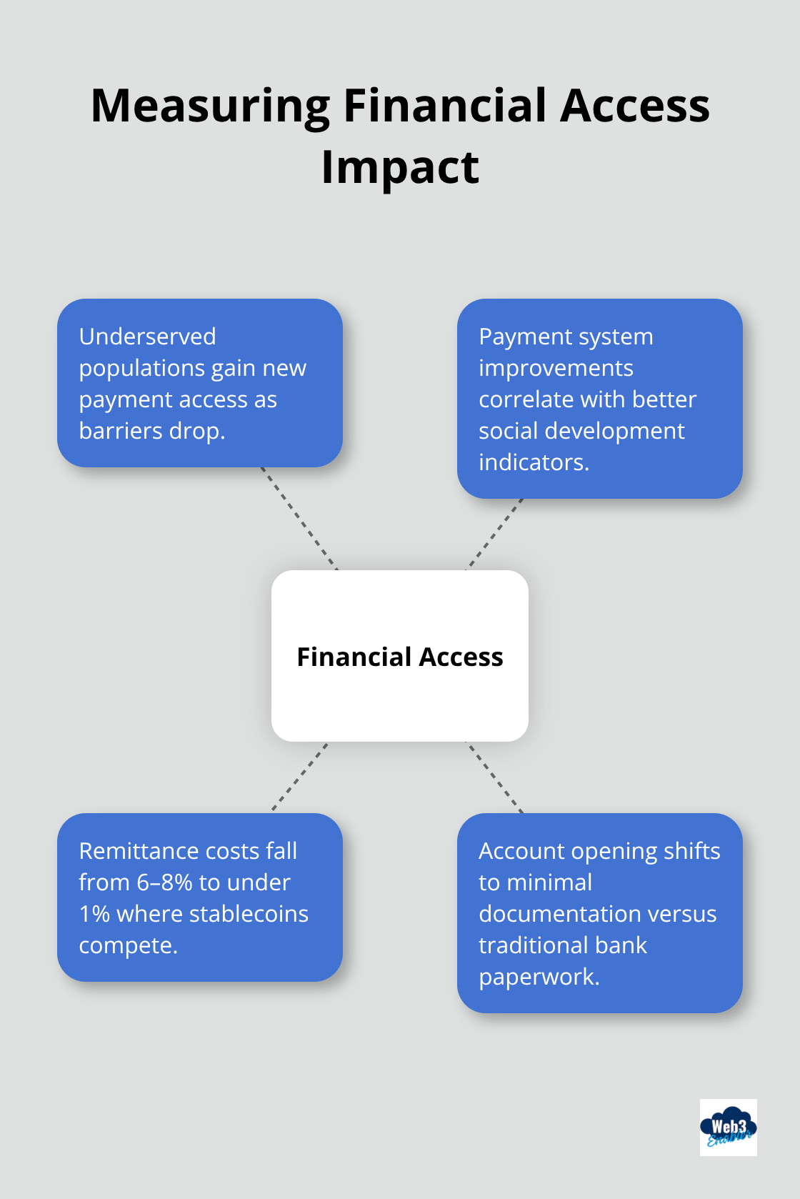 Hub-and-spoke graphic showing how stablecoins affect financial access metrics.