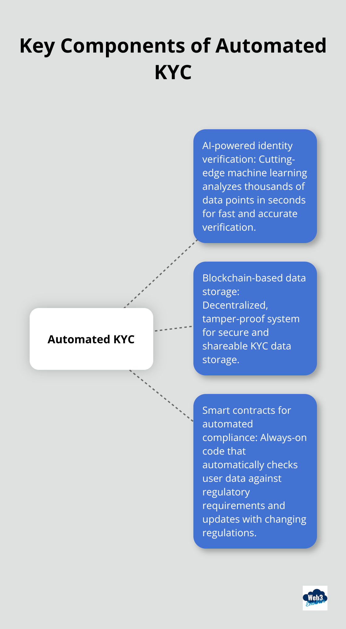 Hub and spoke chart illustrating the three main components of automated KYC: AI-powered identity verification, blockchain-based data storage, and smart contracts for automated compliance - KYC automation