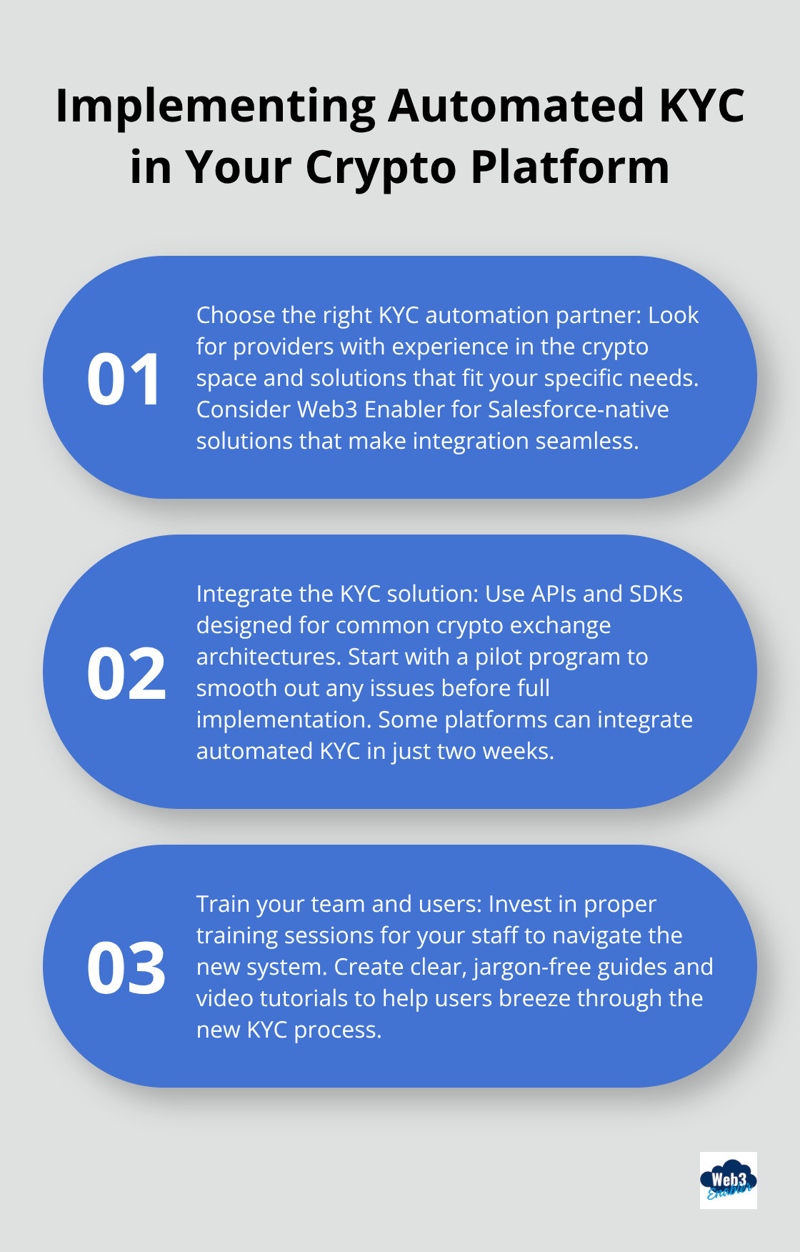 Ordered list chart showing three key steps to implement automated KYC in a crypto platform - KYC automation