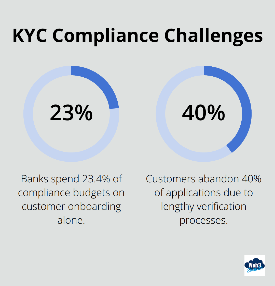Chart showing 23.4% of compliance budgets spent on customer onboarding and 40% of applications abandoned due to lengthy processes - KYC blockchain