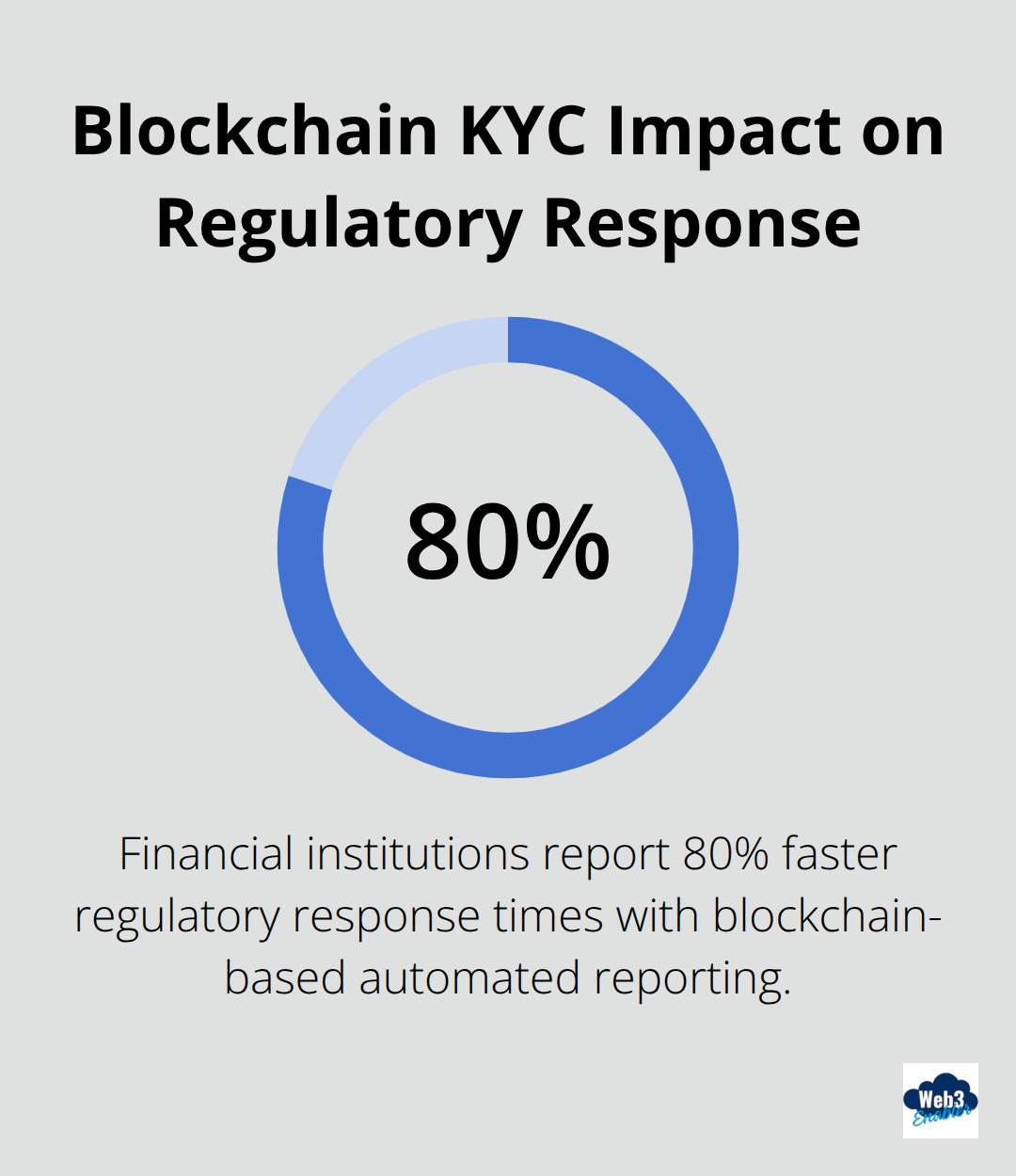 Chart showing 80% faster regulatory response times after implementing blockchain-based automated reporting systems