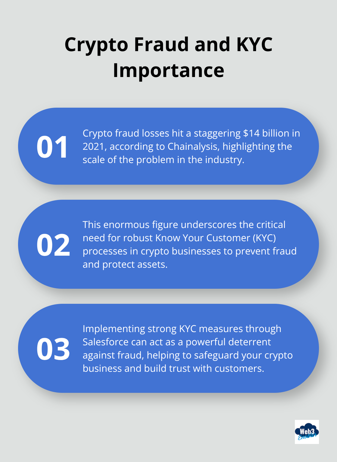 Chart showing crypto fraud losses in 2021 and emphasizing the importance of KYC in preventing fraud - KYC compliance