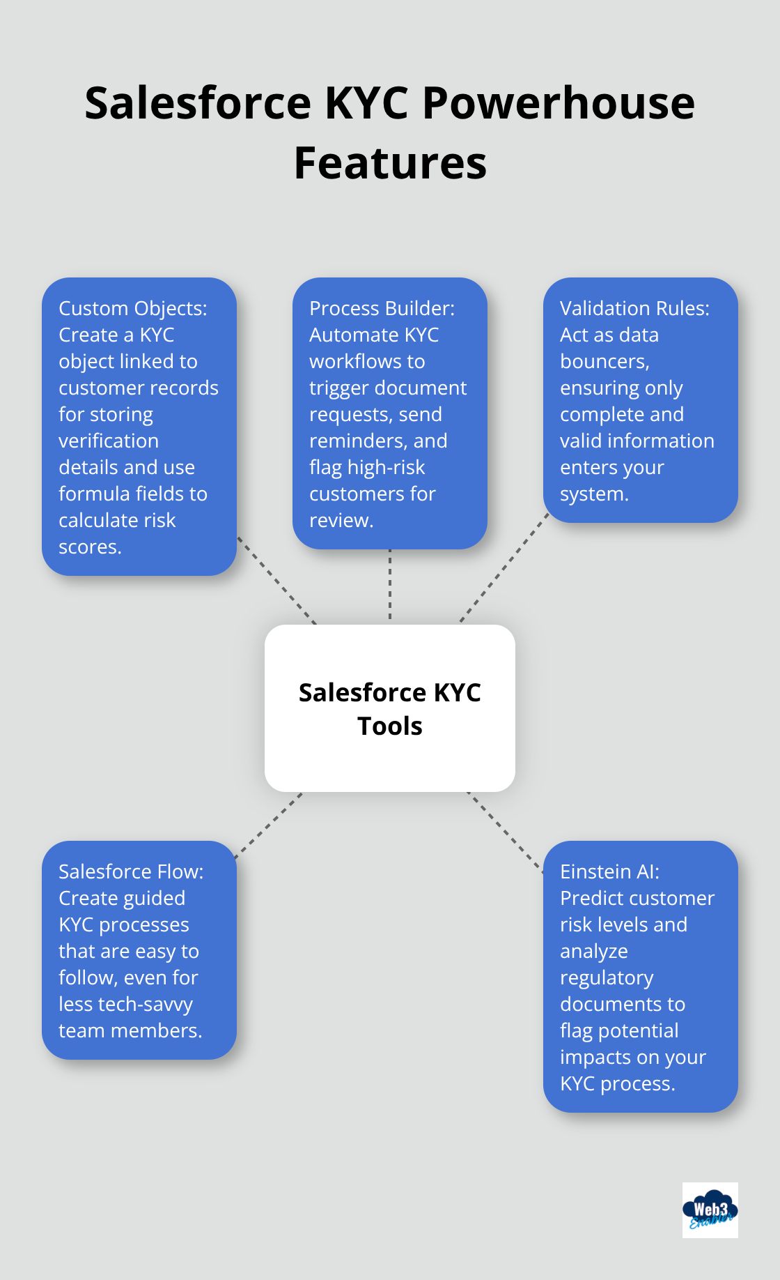 Hub and spoke chart illustrating key Salesforce features for implementing KYC processes - KYC compliance
