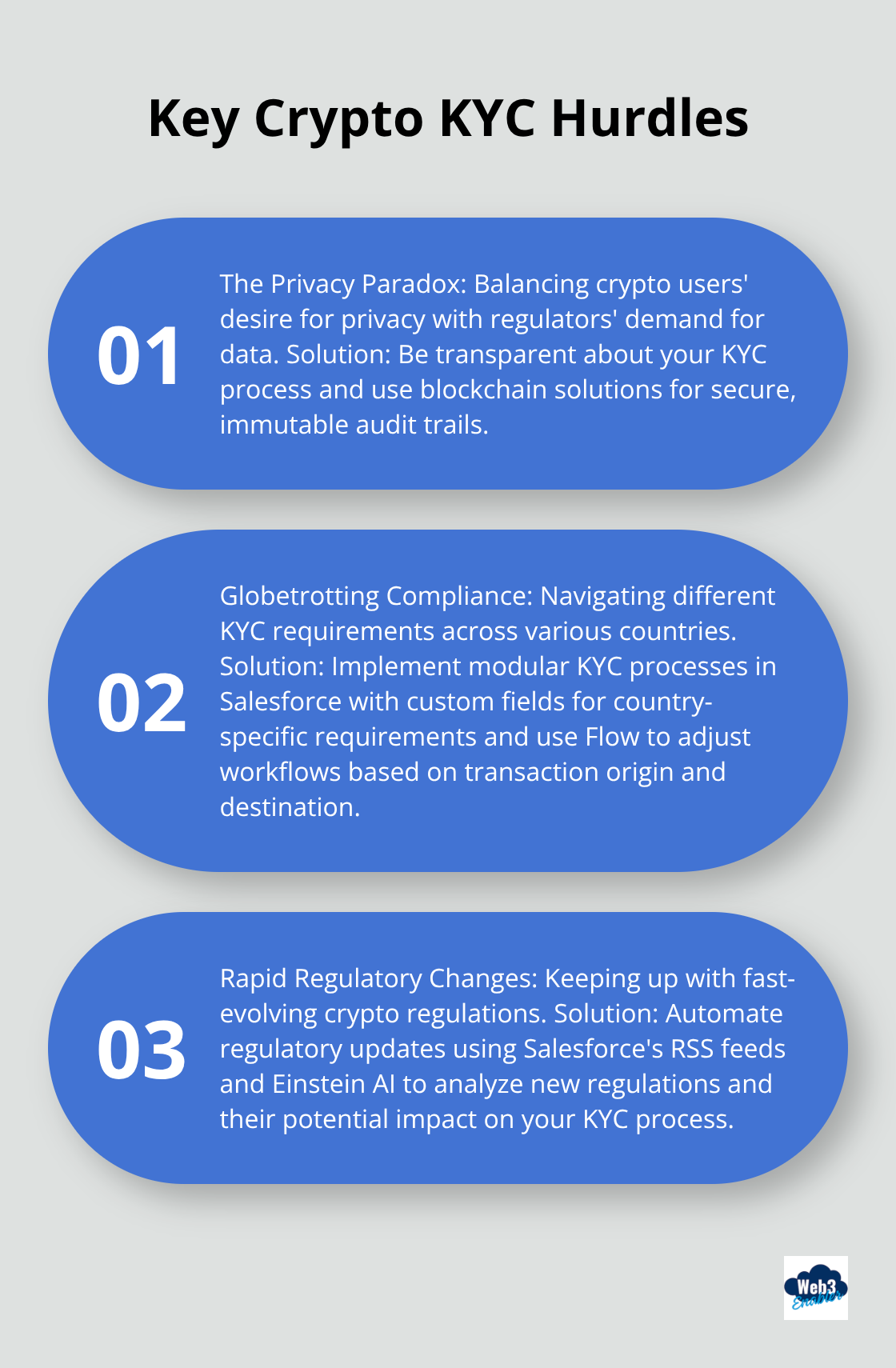 Chart listing three major challenges in implementing KYC processes for crypto businesses