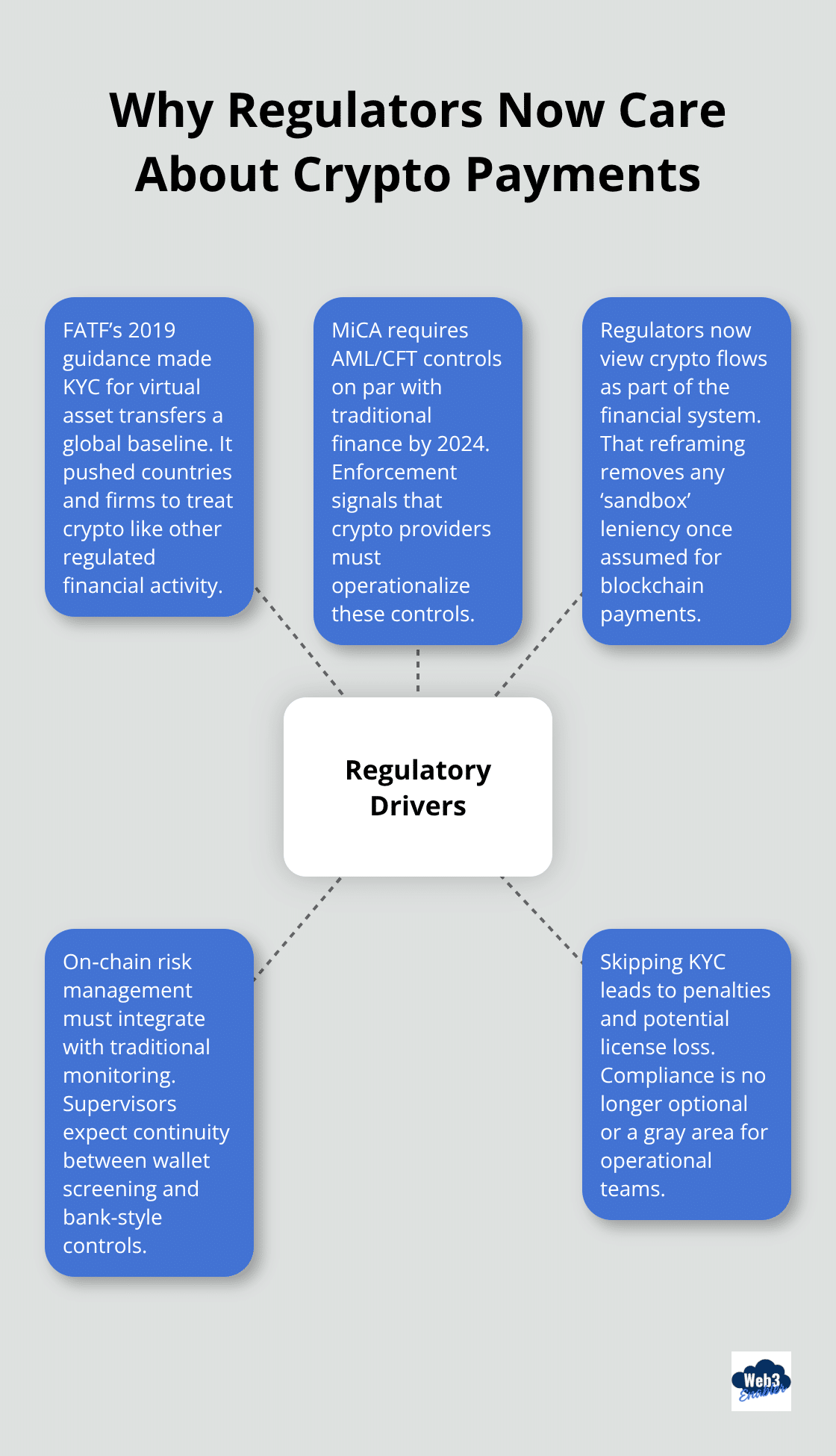 Hub-and-spoke showing key regulatory drivers behind KYC for crypto payments