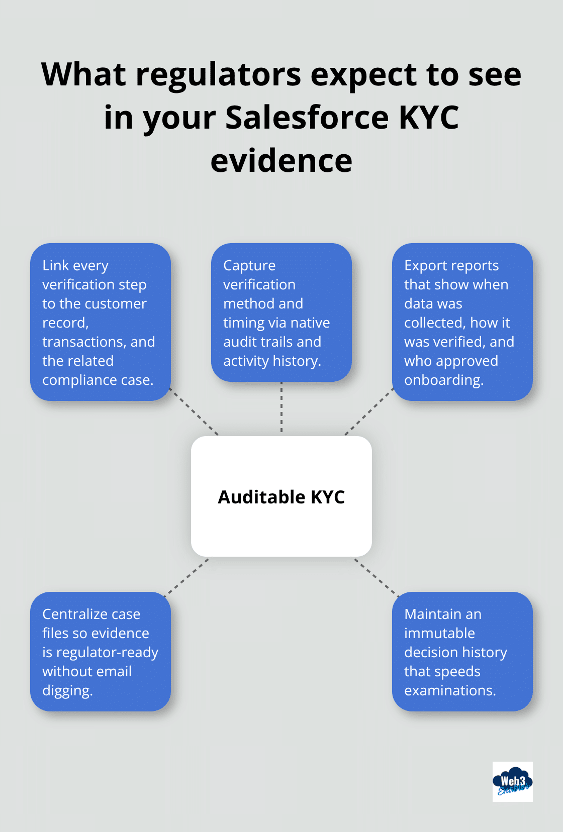 Hub-and-spoke showing components of auditable KYC records in Salesforce