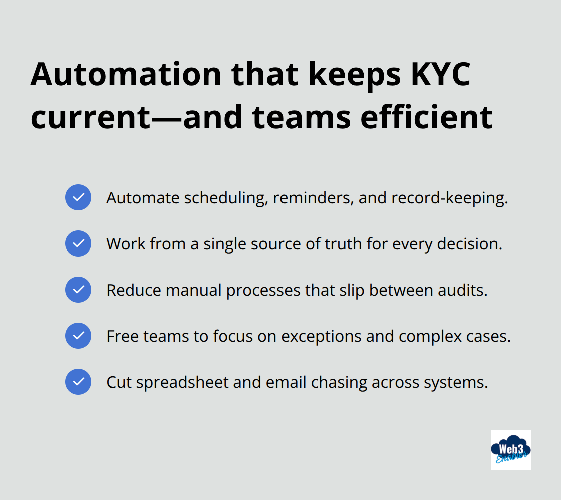Checkmark list of automation benefits for KYC in Salesforce - KYC compliant Salesforce blockchain
