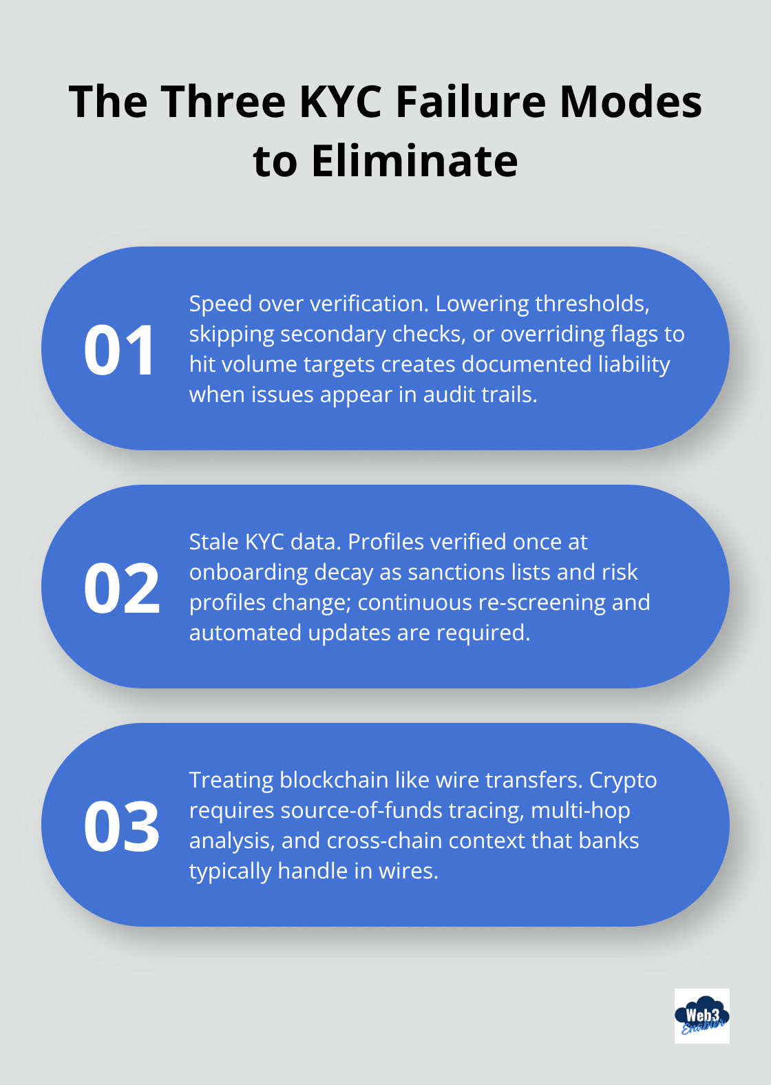 Three detailed points outlining common KYC failures in crypto payment programs - KYC compliant Salesforce blockchain