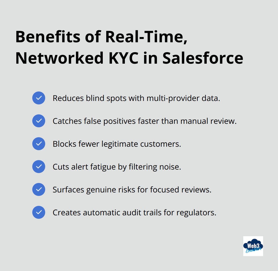 Checkmark list of operational and compliance benefits from integrated, real-time KYC. - KYC for crypto Salesforce