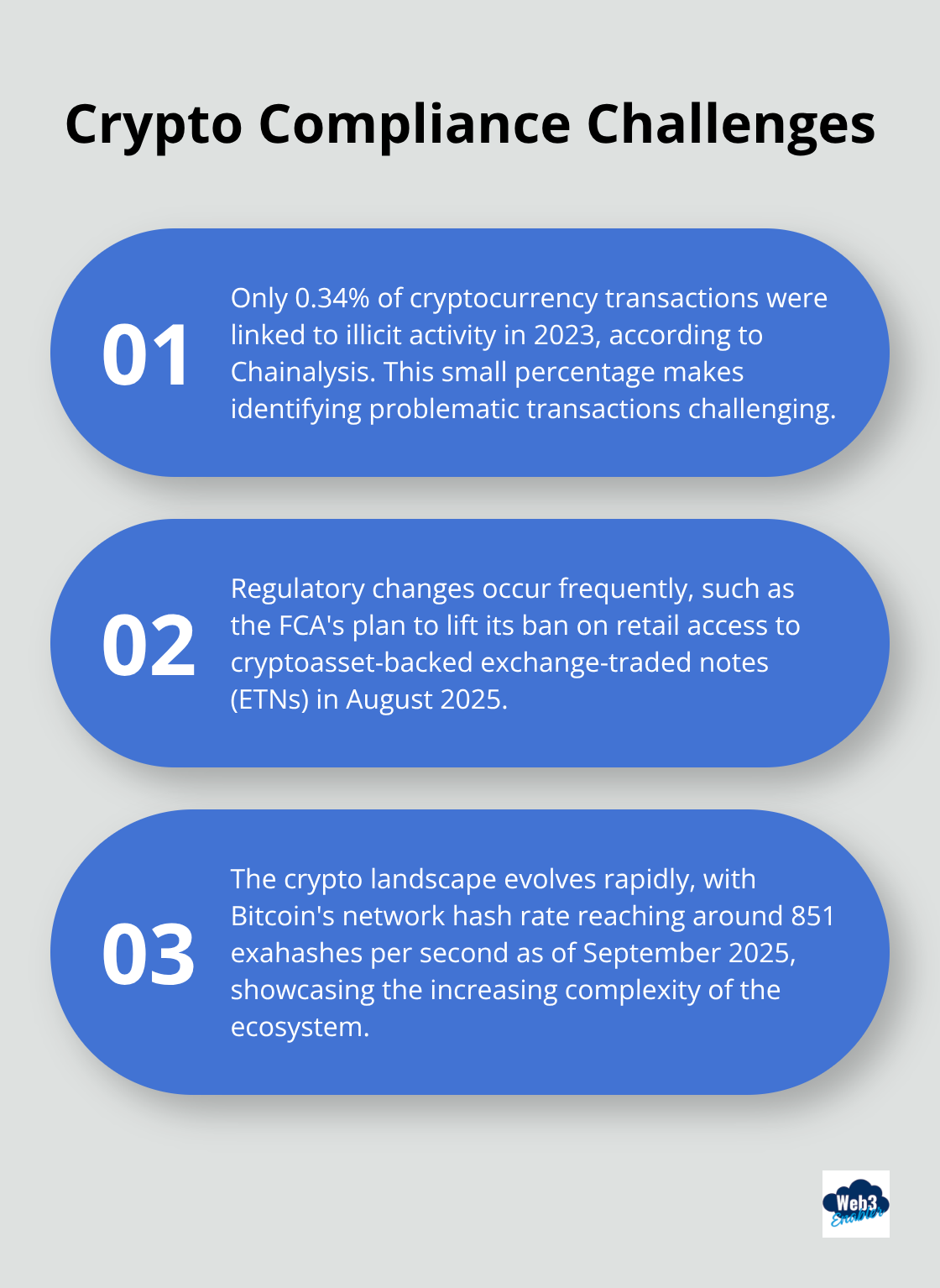 Ordered list chart showing three key challenges in crypto compliance: low percentage of illicit transactions, regulatory changes, and the evolving crypto landscape.