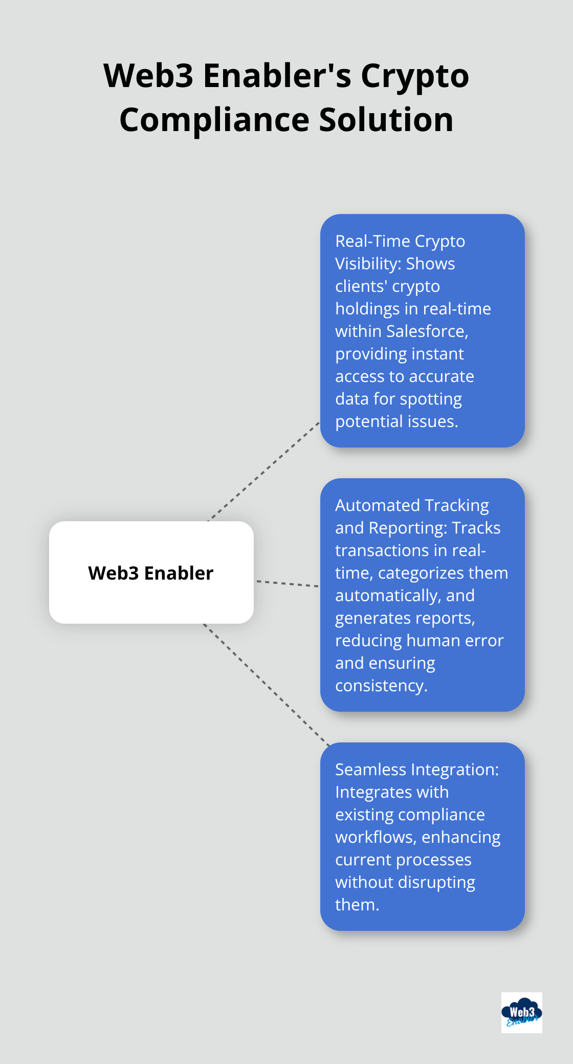 Hub and spoke chart showing Web3 Enabler's key features for crypto compliance: real-time visibility, automated tracking and reporting, and seamless integration. - KYC tools