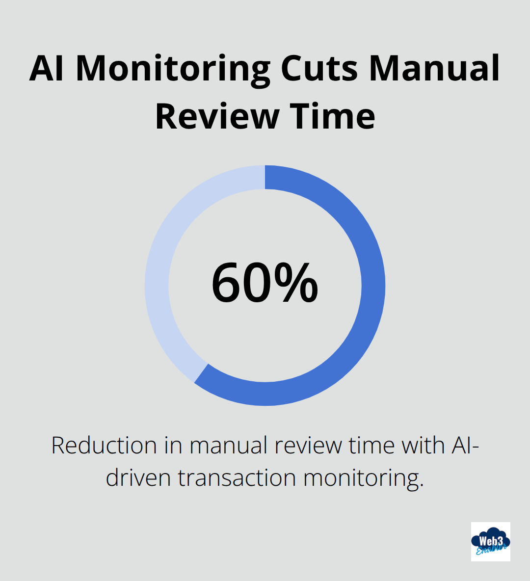 Single large percentage showing the reduction in manual review time from AI-driven monitoring. - KYC tools Salesforce blockchain