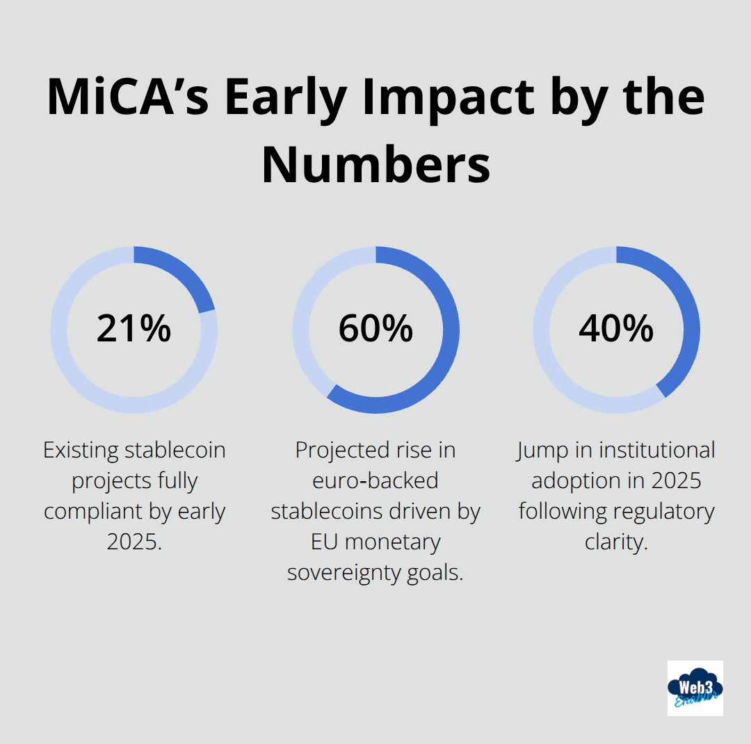 Key MiCA-related percentages: compliant projects, euro stablecoin growth, and institutional adoption in 2025. - mica compliant stablecoins