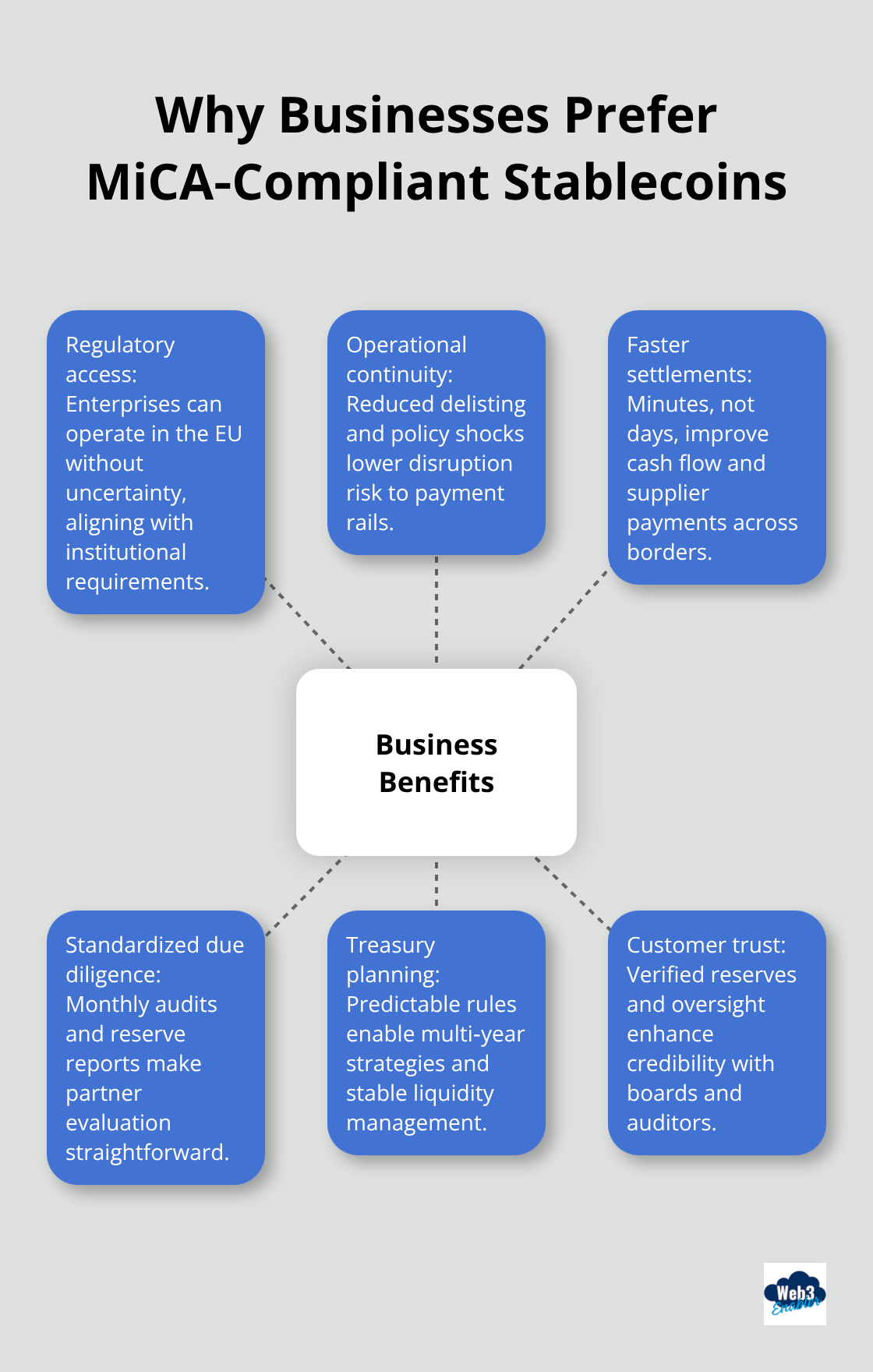 Hub-and-spoke diagram showing business benefits of MiCA-compliant stablecoins for U.S. companies operating in the EU.