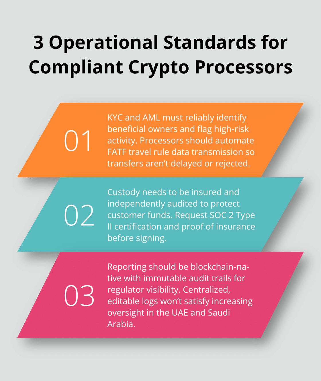 Three core compliance standards for crypto payment processors: KYC/AML controls, insured custody, and tamper-proof reporting. - middle east crypto payments