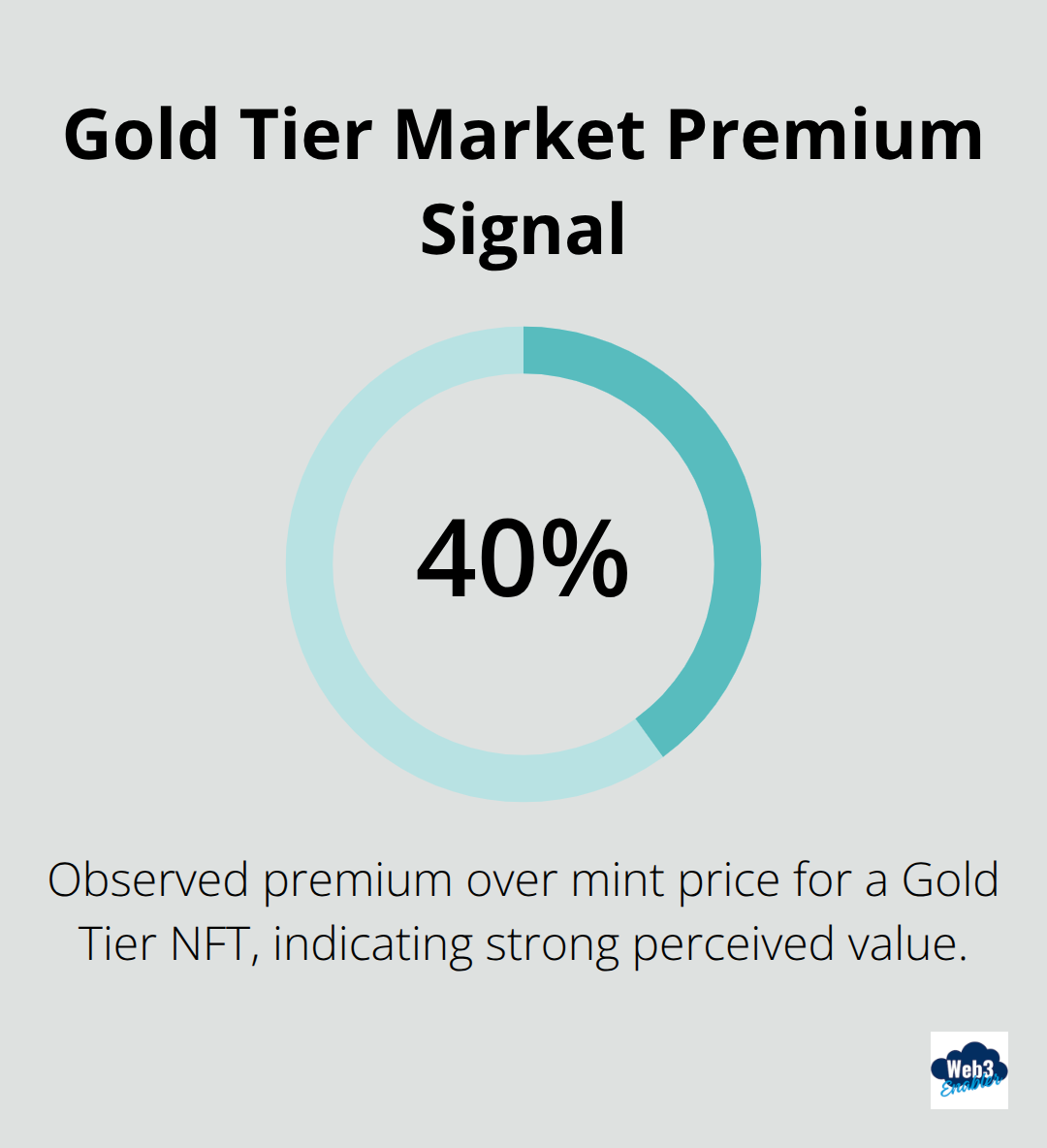 Visualization of the 40% market premium for a Gold Tier NFT as described in the article. - nft experience cloud