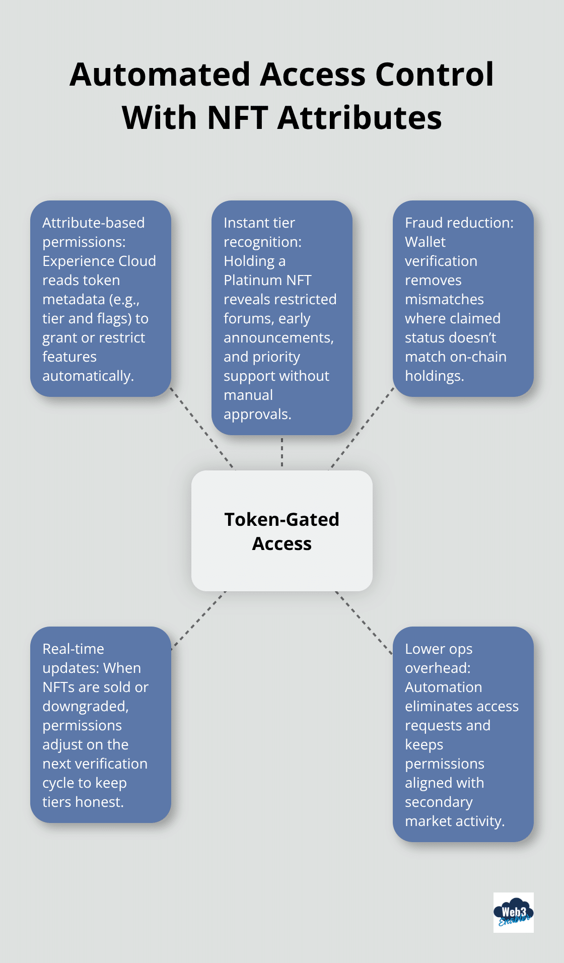 How Experience Cloud uses NFT attributes to automate tiered access and adjust permissions in real time.