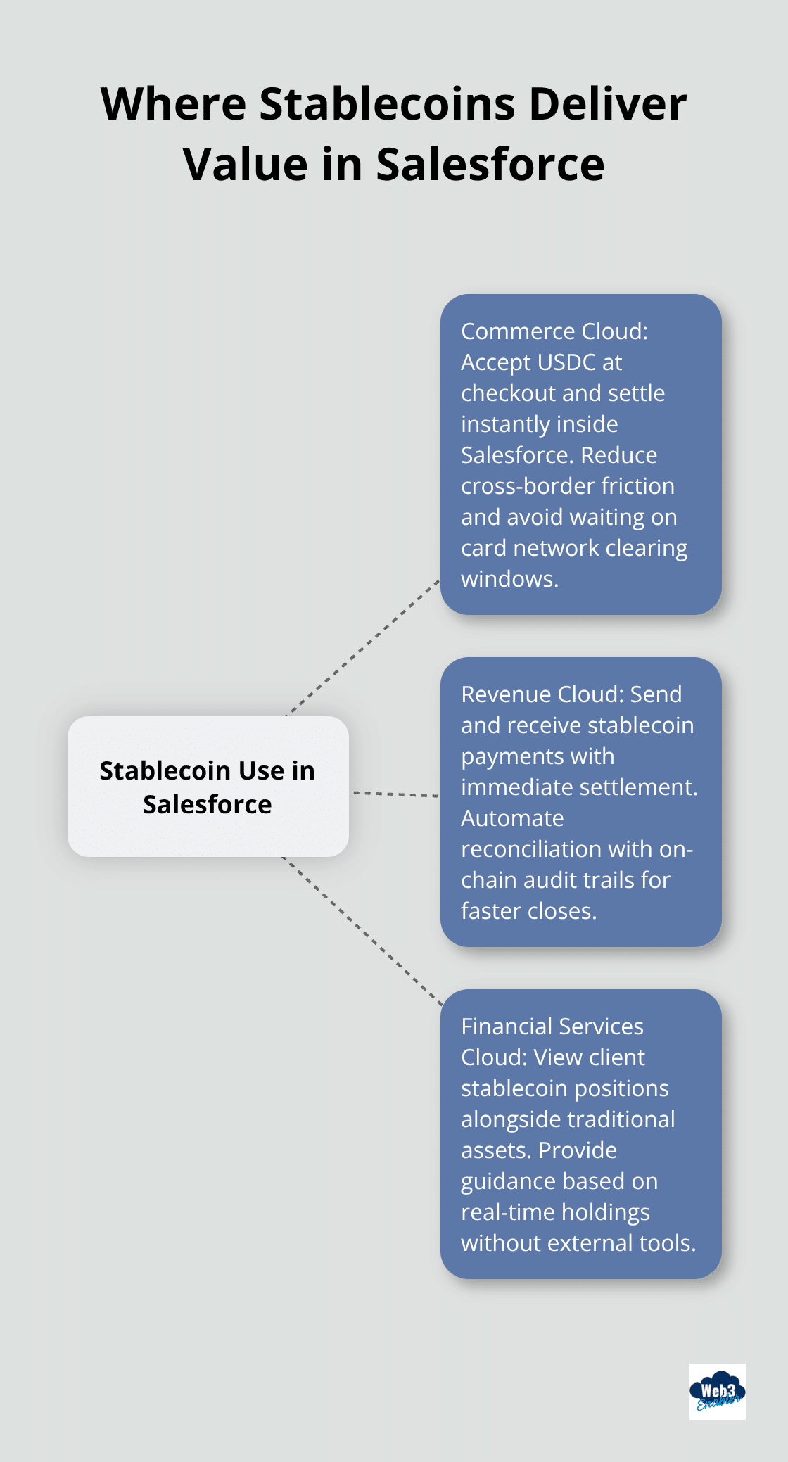 Hub-and-spoke chart showing Commerce Cloud, Revenue Cloud, and Financial Services Cloud use cases - on ramp stablecoins Salesforce