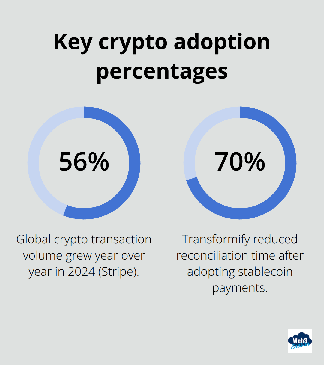 Two percentage highlights on crypto payments adoption and impact - pay bill with crypto