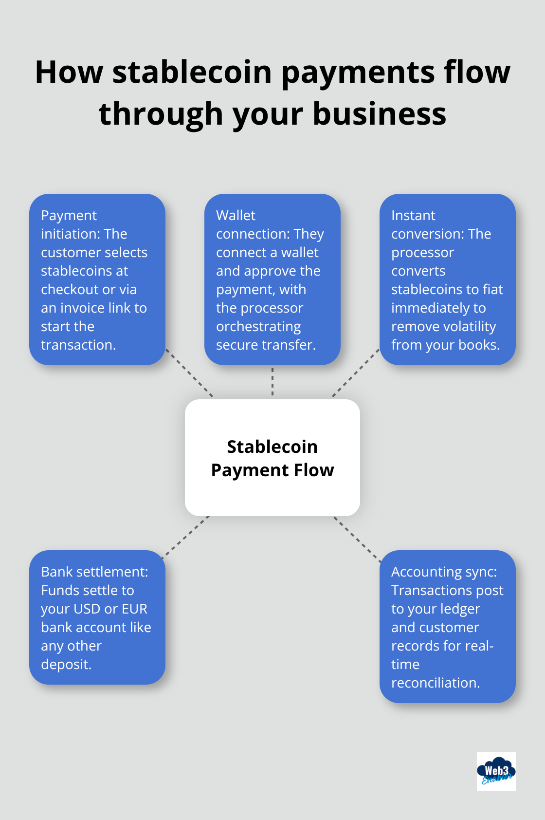 Hub-and-spoke diagram showing the stablecoin payment workflow - pay bill with crypto