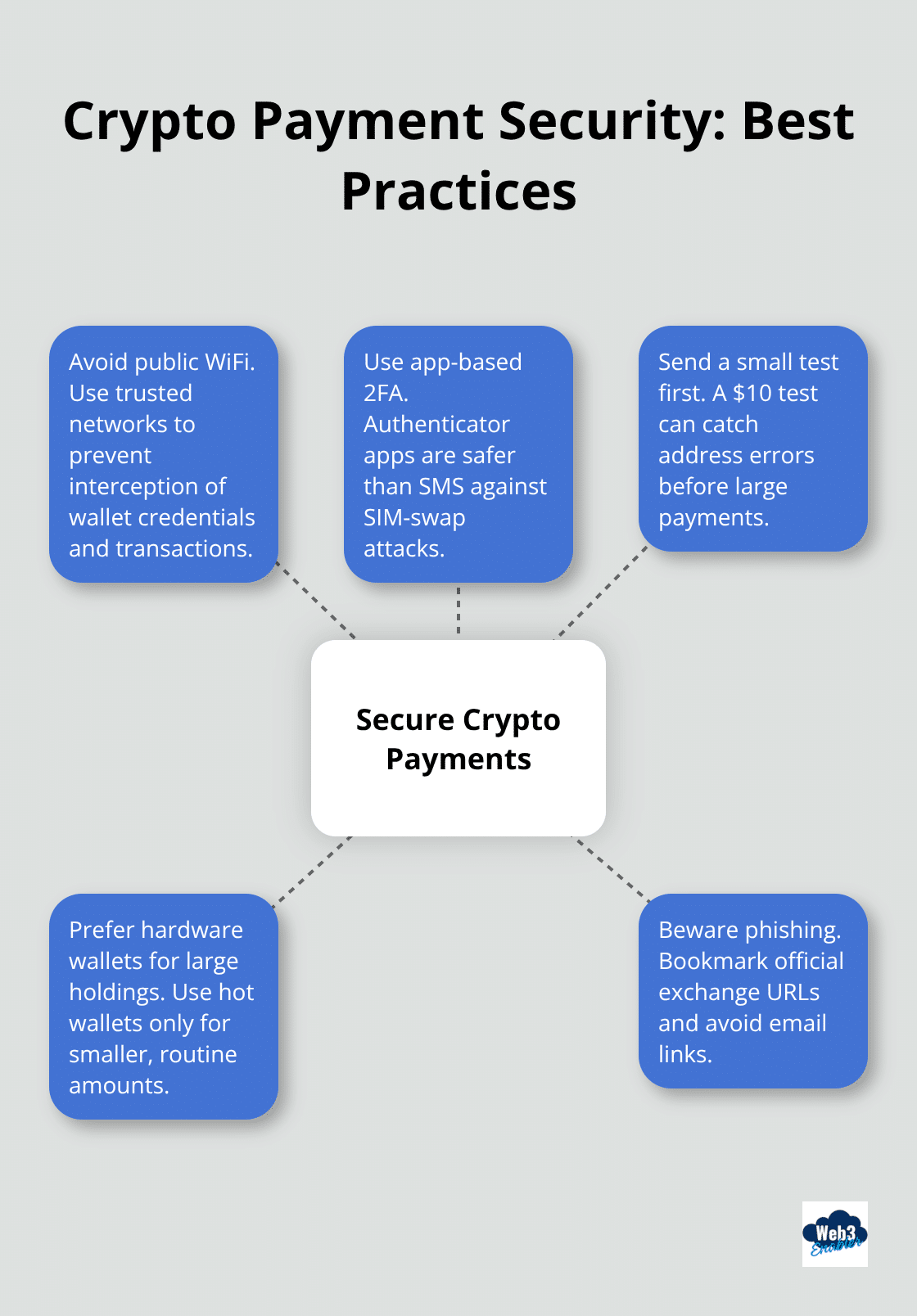 Hub-and-spoke visualization of key security steps for paying credit cards with crypto - pay credit card with crypto