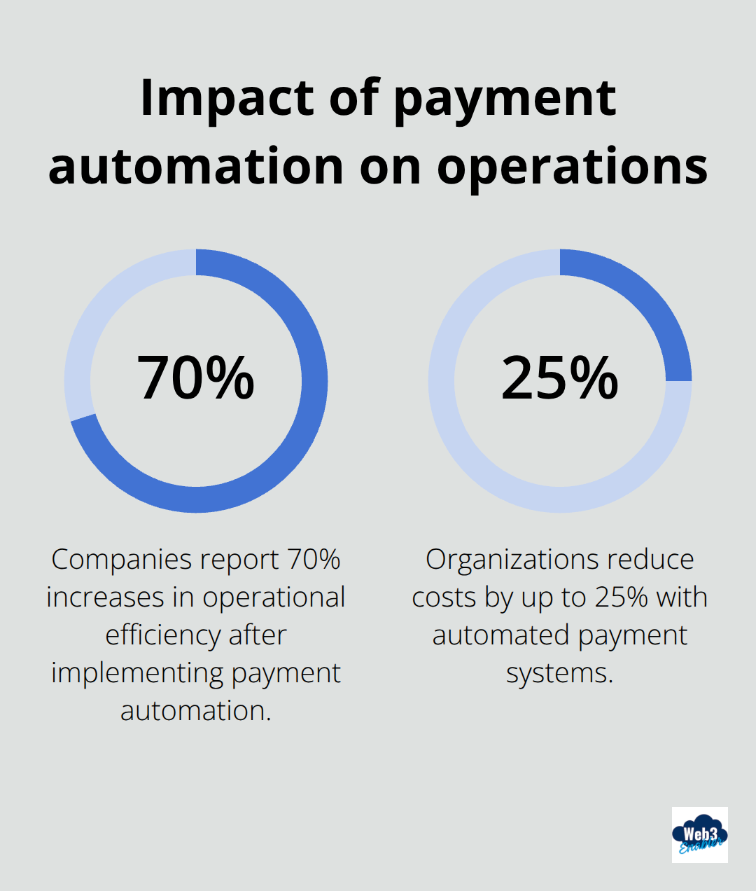 Reported efficiency gains and cost reductions from automation