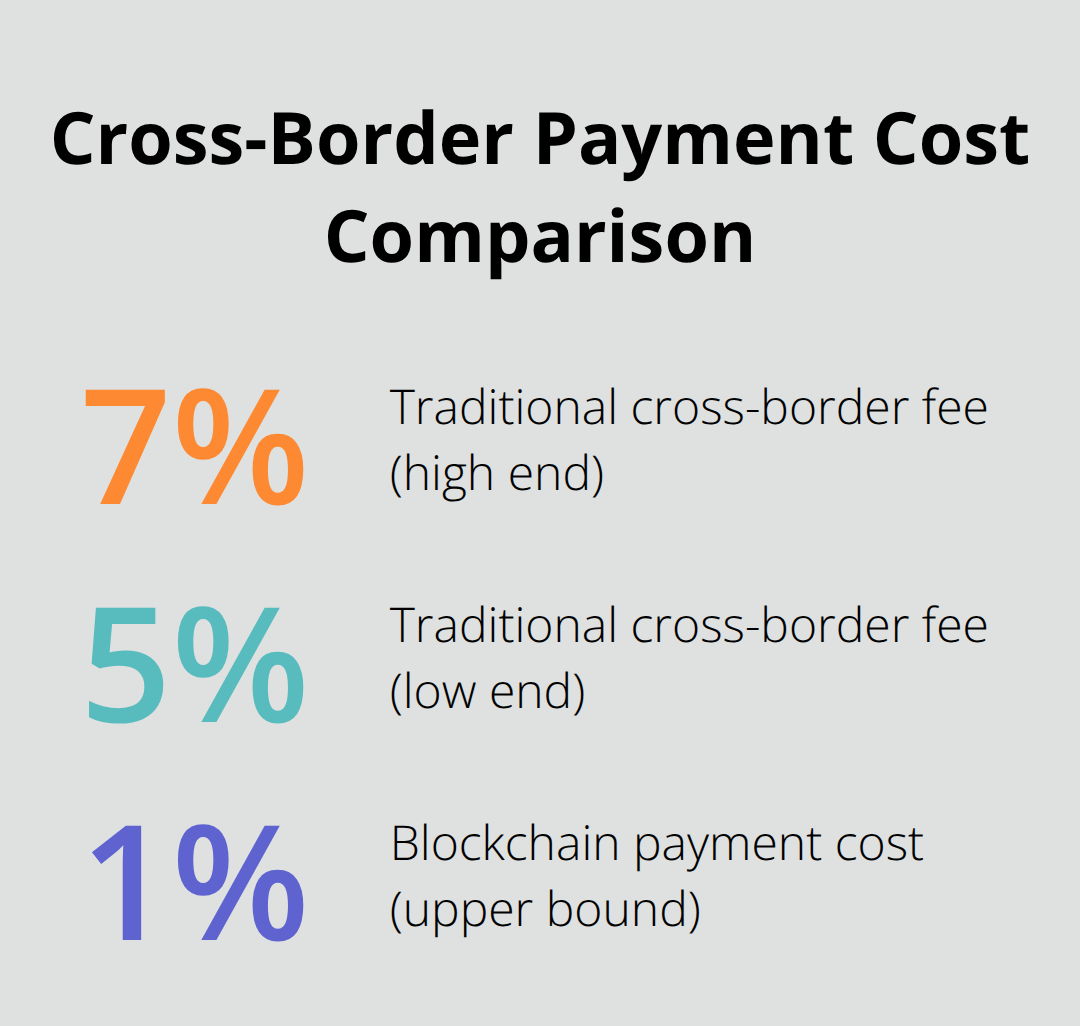 Visual comparison of traditional cross-border fees versus blockchain payment costs