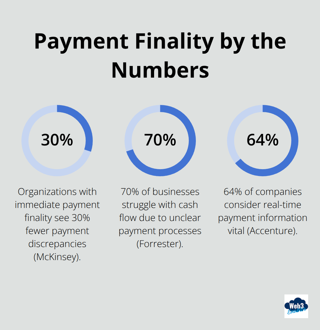 Key statistics on payment finality and its impact on revenue teams.