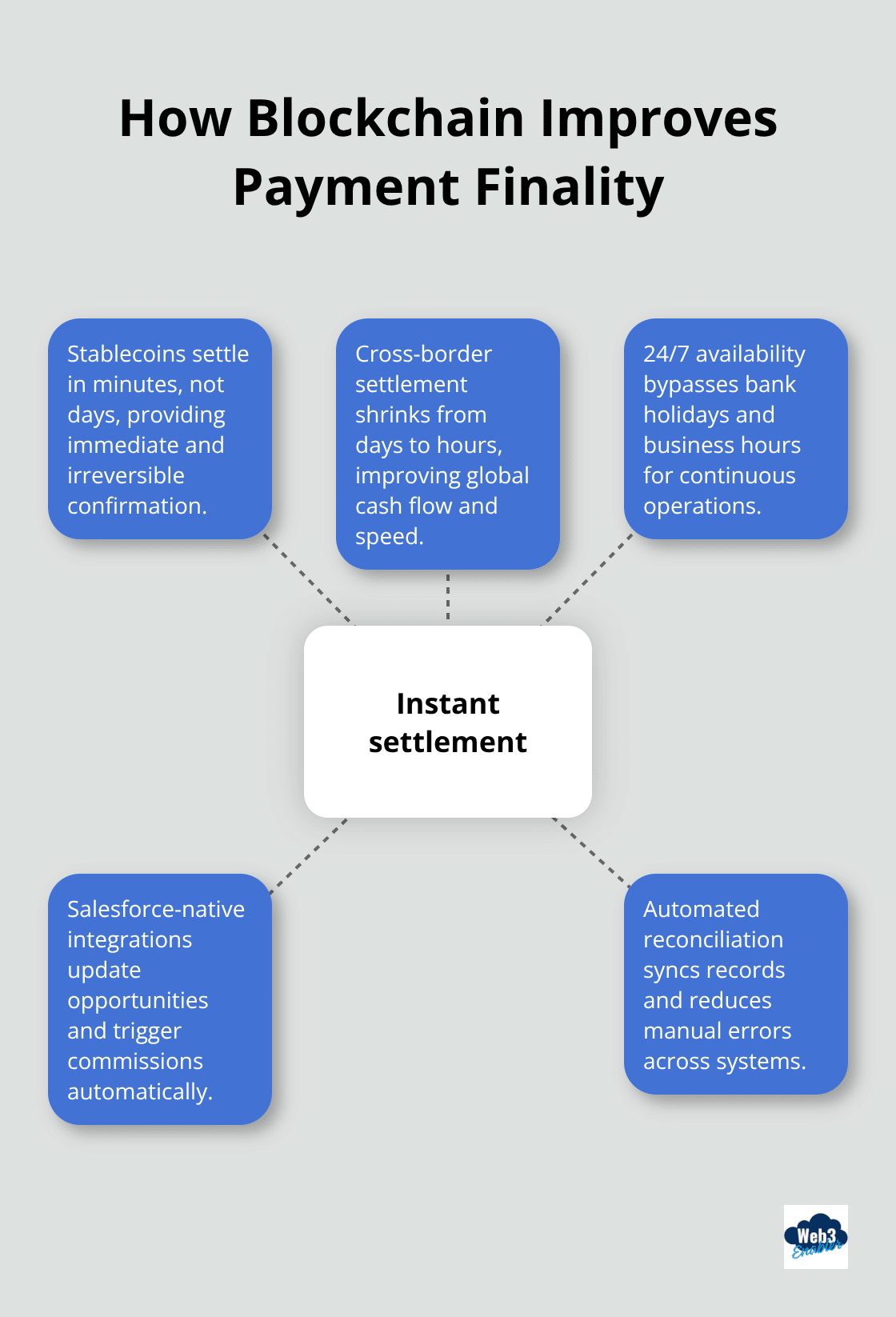 Hub-and-spoke diagram showing how blockchain delivers instant, reliable payment finality for Salesforce revenue operations.