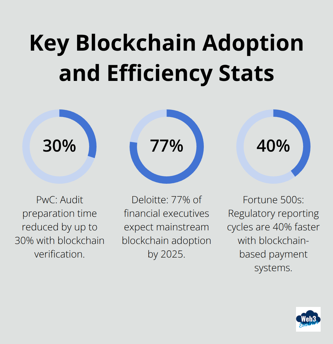 Chart showing 30% audit prep time reduction, 77% executive adoption expectation, and 40% faster regulatory reporting cycles - payment immutability