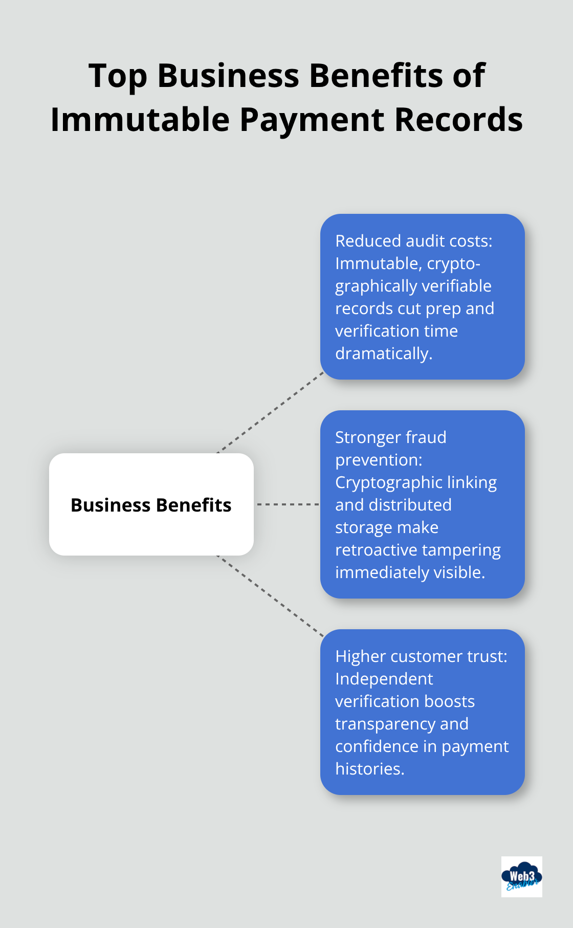 Hub-and-spoke showing reduced audit costs, stronger fraud prevention, and higher customer trust - payment immutability